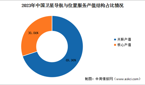 2024年中国卫星导航与位置服务行业总产值及产值结构预测分析（图）