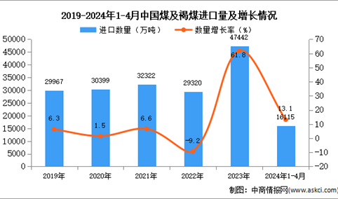 2024年1-4月中国煤及褐煤进口数据统计分析：进口量同比增长13.1%