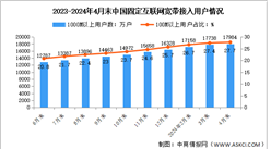 2024年1-4月中國通信業固定互聯網接入用戶及5G移動電話用戶分析（圖）