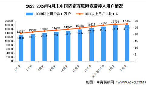 2024年1-4月中国通信业固定互联网接入用户及5G移动电话用户分析（图）