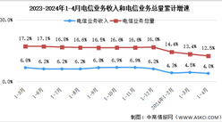 2024年1-4月中国通信业总体运行情况分析（图）