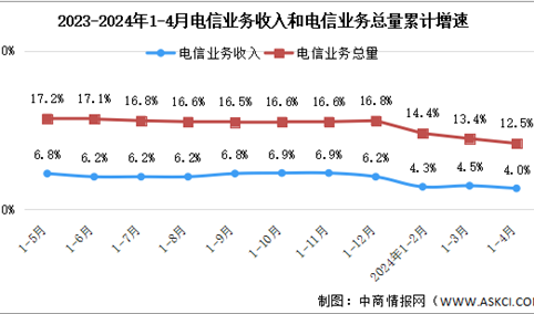 2024年1-4月中国通信业总体运行情况分析（图）