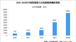 2024年中国智能算力市场规模及行业发展前景预测分析（图）