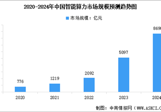 2024年中國智能算力市場規(guī)模及行業(yè)發(fā)展前景預(yù)測分析（圖）