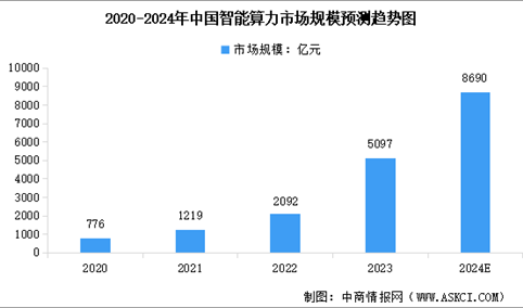 2024年中国智能算力市场规模及行业发展前景预测分析（图）