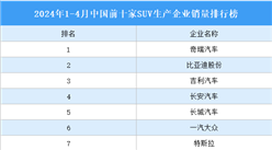 2024年1-4月中国前十家SUV生产企业销量排行榜（附榜单）
