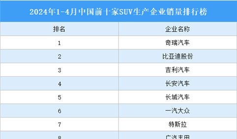 2024年1-4月中国前十家SUV生产企业销量排行榜（附榜单）