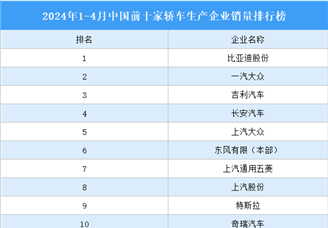 2024年1-4月中国前十家轿车生产企业销量排行榜（附榜单）