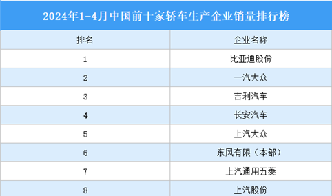 2024年1-4月中国前十家轿车生产企业销量排行榜（附榜单）