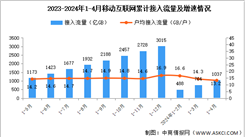 2024年1-4月份中国通信业使用情况分析（附移动互联网、移动电话、移动短信分析）（图）