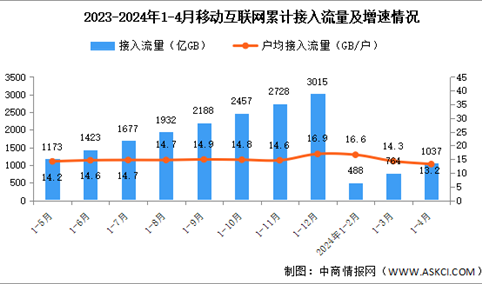 2024年1-4月份中国通信业使用情况分析（附移动互联网、移动电话、移动短信分析）（图）