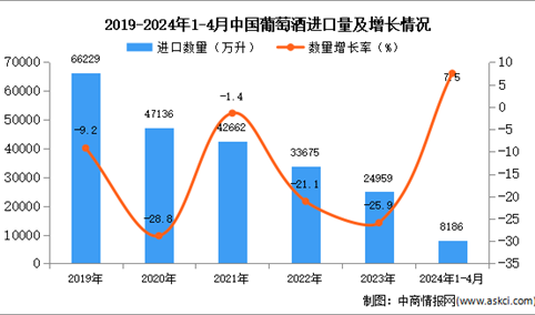 2024年1-4月中国葡萄酒进口数据统计分析：进口量同比增长7.5%