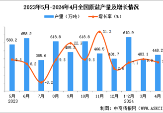 2024年4月全国原盐产量数据统计分析