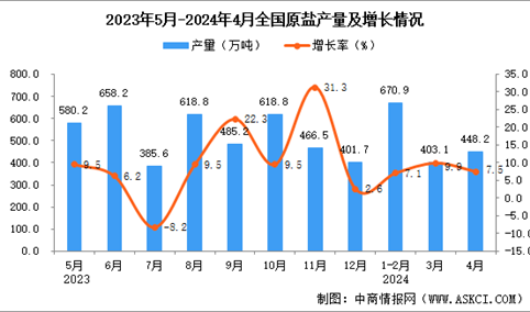 2024年4月全国原盐产量数据统计分析