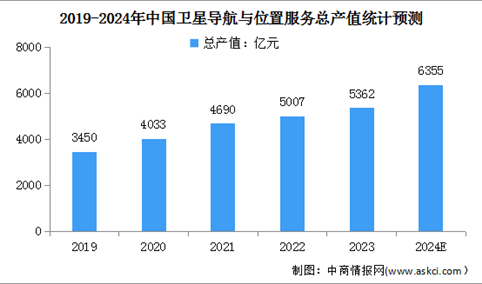 2024年中国卫星导航与位置服务行业市场现状及行业前景预测分析（图）