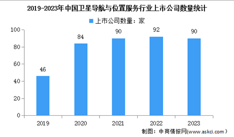 2024年我国卫星导航与位置服务行业总产值及上市企业数量预测分析（图）