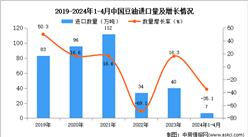 2024年1-4月中国豆油进口数据统计分析：进口量7万吨