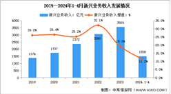 2024年1-4月中国通信业新兴业务收入及蜂窝物联网用户分析（图）