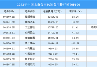 2023年中国上市公司包装费用排行榜TOP100（附榜单）