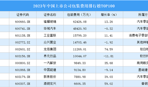 2023年中国上市公司包装费用排行榜TOP100（附榜单）