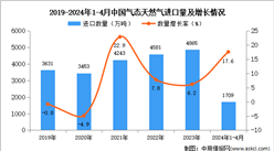 2024年1-4月中国气态天然气进口数据统计分析：进口量同比增长17.6%