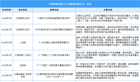 2024年中国特种机器人行业最新政策汇总一览（表）