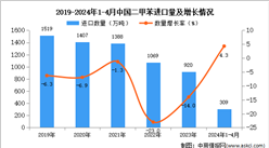 2024年1-4月中国二甲苯进口数据统计分析：进口量同比增长4.3%