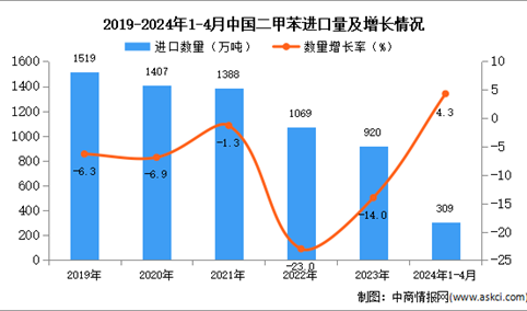 2024年1-4月中国二甲苯进口数据统计分析：进口量同比增长4.3%