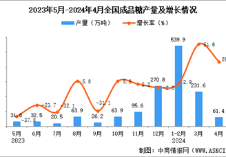 2024年4月全国成品糖产量数据统计分析