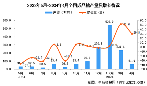 2024年4月全国成品糖产量数据统计分析