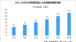 2024年全球及中国特种机器人市场规模预测分析（图）