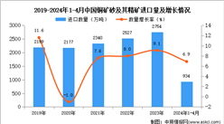 2024年1-4月中国铜矿砂及其精矿进口数据统计分析：进口量同比增长5.1%