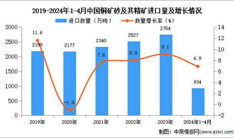 2024年1-4月中国铜矿砂及其精矿进口数据统计分析：进口量同比增长5.1%