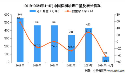 2024年1-4月中国棕榈油进口数据统计分析：进口量同比下降43.3%