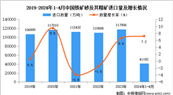 2024年1-4月中国铁矿砂及其精矿进口数据统计分析：进口量小幅增长