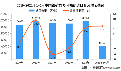 2024年1-4月中国铁矿砂及其精矿进口数据统计分析：进口量小幅增长