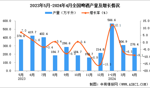 2024年4月全国啤酒产量数据统计分析