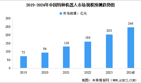 2024年中国特种机器人市场规模及行业发展前景预测分析（图）