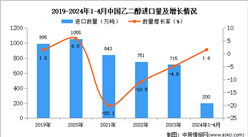 2024年1-4月中国乙二醇进口数据统计分析：进口量同比增长1.6%