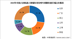 2024年中國人形機器人市場規模及專利分布情況預測分析（圖）