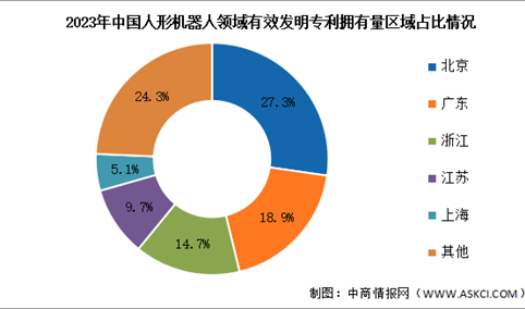 2024年中国人形机器人市场规模及专利分布情况预测分析（图）