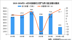 2024年1-4月中国液化天然气进口数据统计分析：进口量同比增长22.7%