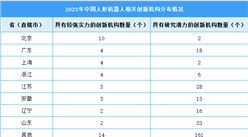 2024年中国人形机器人市场规模及创新机构分布情况预测分析（图）