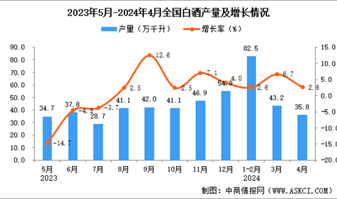 2024年4月全国白酒产量数据统计分析