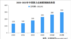 2024年中國算力總規模及算力結構占比情況預測分析（圖）