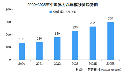 2024年中国算力总规模及算力结构占比情况预测分析（图）