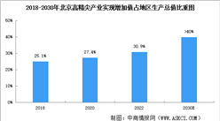 2024年北京高精尖產業現狀分析（圖）