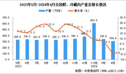 2024年4月全国鲜、冷藏肉产量数据统计分析