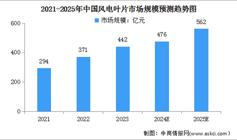 2024年中国风电叶片及塔筒桩基市场规模预测分析（图）
