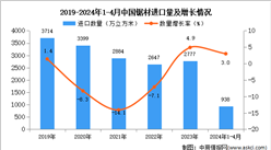 2024年1-4月中国锯材进口数据统计分析：进口量同比增长3.0%